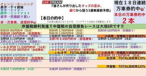 序盤戦の自信勝負レースは大垣3r‼️3 27『🌃京王閣競輪1r〜3r🌃大垣競輪1r〜3r🌃』初日開催は特に究極絞りが狙い目‼️ 『直前だから分かる⏳』オッズの偏りや歪みから狙う3連単予想🎯