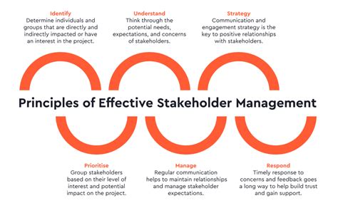 Managing Stakeholder Expectations 2024 McNally Consultants