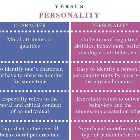 #character VS #personality #goodinfo #psychology | Personality psychology, Psychology notes ...