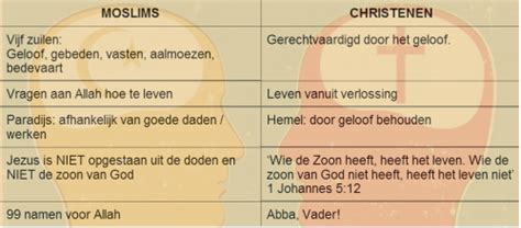 Het Christendom En De Islam Alles Over De Islam