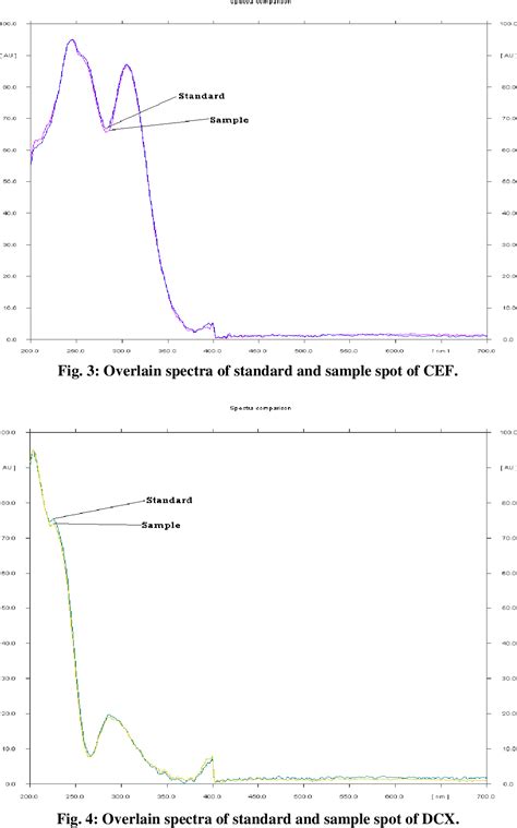 Figure 1 From Validated Hptlc Method For Simultaneous Estimation Of Dicloxacillin Sodium And