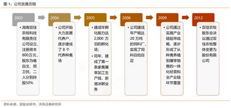 公司发展历程行行查行业研究数据库