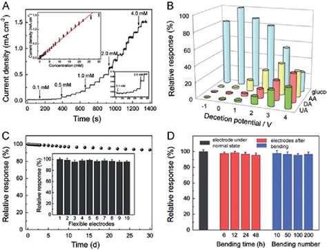 A Amperometric Responses Of PtAu MnO 2 GP With The Consecutive