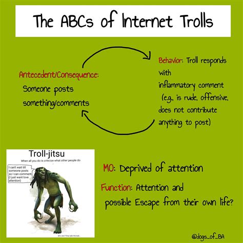 Question on analysis of internet trolls (or bullying): is it attn