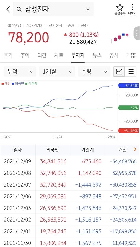 아니 이왕 산 삼성전자를 왜 파는거야 Dogdripnet 개드립