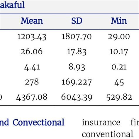 Comparative Analysis Of Descriptive Statistics Of Takaful And