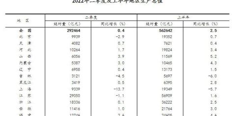 31省份上半年gdp数据公布 手机新浪网