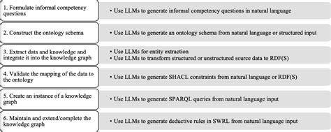 Figure 1 From An LLM Aided Enterprise Knowledge Graph EKG Engineering