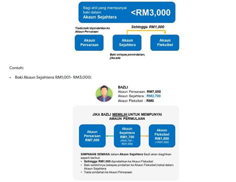 Akaun 3 KWSP Bermula Hari Ini Semak Sekarang IKerajaan