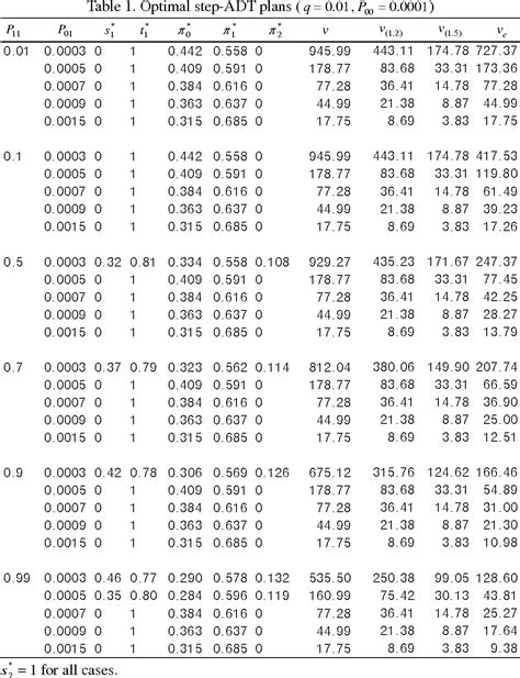 Table 1 From Optimal Design Of Step Stress Degradation Tests In The