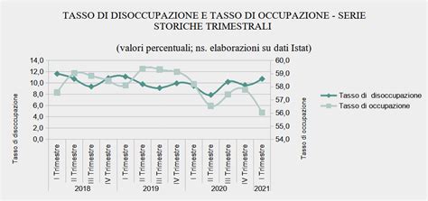 Dati E Grafici Lavoro Occupazione Italia Trimestre I Gennaio