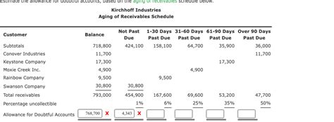 Solved Estimating Allowance For Doubtful Accounts Kirchhoff Chegg