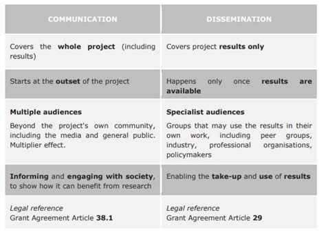 Recursos Para La Comunicaci N Y La Diseminaci N De Proyectos H