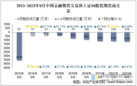 2023年9月中国金融期货交易所上证50股指期货成交量、成交金额及成交均价统计华经情报网华经产业研究院