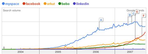 Facebook S Hot At Least As A Top Search Term