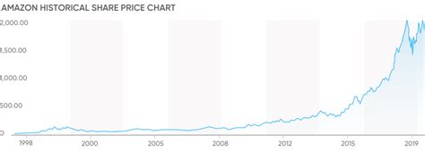 Amazon share price history: a story of spectacular success through the ...