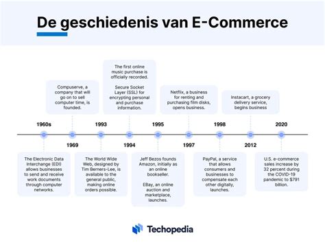 Wat Is E Commerce Definitie Soorten En Hoe Het Werkt