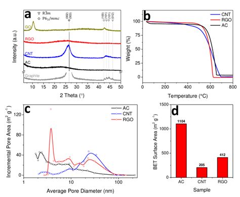 A Xrd Patterns Of Ac Purified Cnts Rgo Go And A Pure Graphite