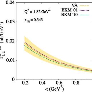 Comparison of the unpolarized cross section σ DVCS UU Eq 16