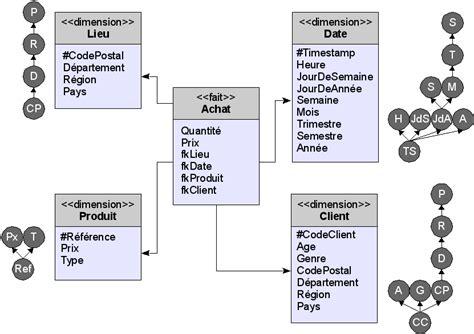 Modélisation en étoile Introduction aux data warehouses et à la