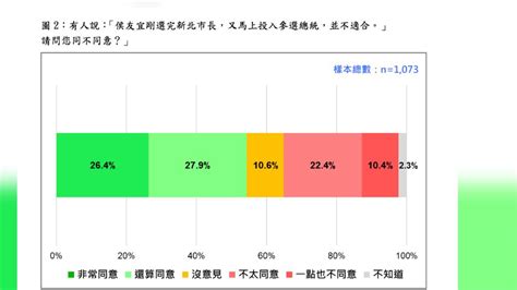 正當性不足？民調：侯友宜落跑選總統 5成4民眾不買單 Yahoo奇摩汽車機車