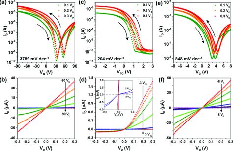 Transfer Curves Measured In The Dual Sweep Mode A Typical Transfer