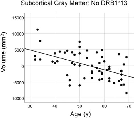 Subcortical Gray Matter Volume Is Plotted Against Age For The No