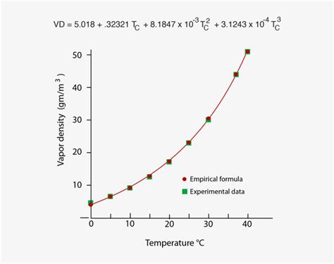 Empirical Fit Of Saturated Vapor Density Versus Celsius Saturation