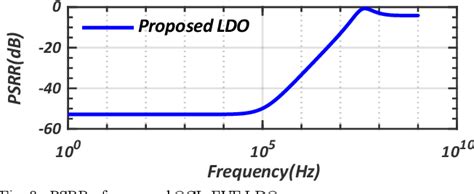 Figure From An Ultra Low Supply Output Capacitorless Ldo With Signal