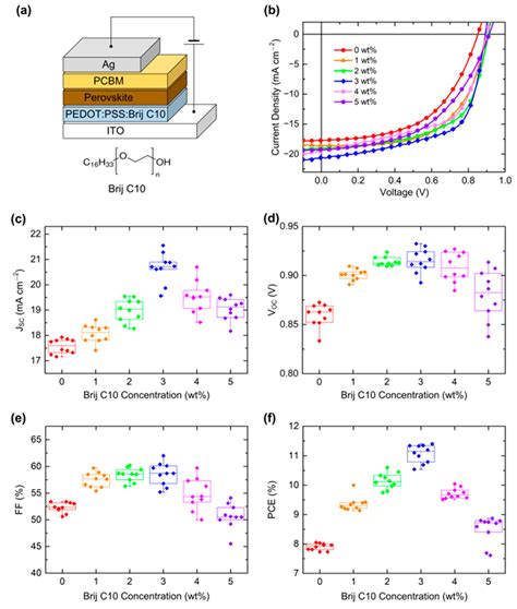 Polymers Free Full Text Enhancement In Power Conversion Efficiency