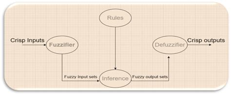 Fuzzy logic system structure. | Download Scientific Diagram