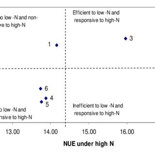 Relationships Between Nitrogen Use Efficiency NUE Of 15 F 1 Wheat