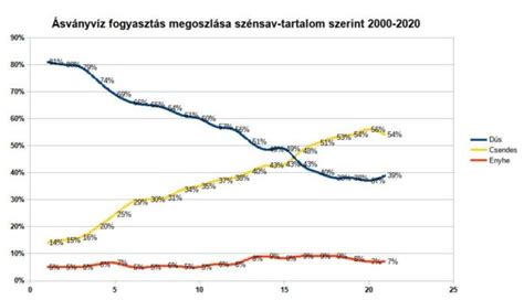 Asvanyvizfogyazstasmegoszlasa Magyar Sv Nyv Z Gy M Lcsl S