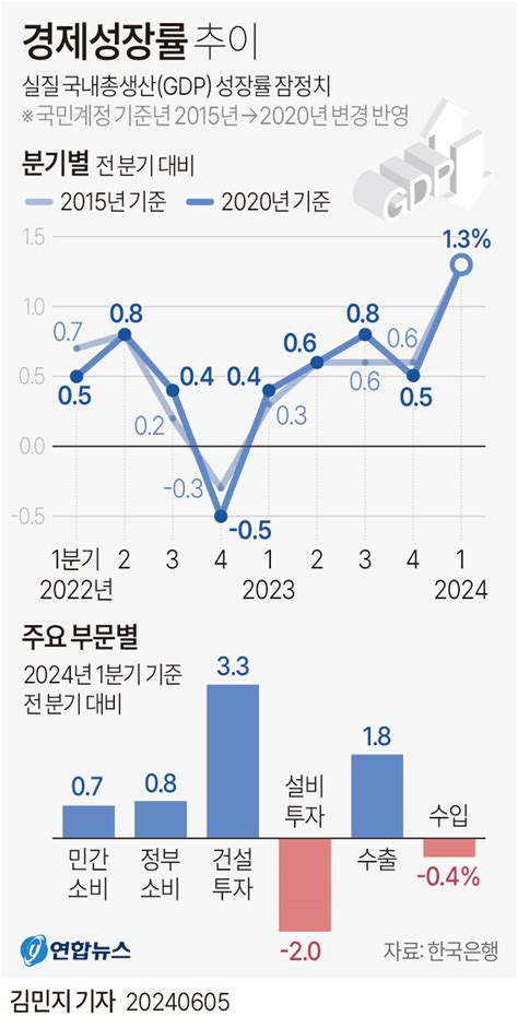 그래픽 경제성장률 추이종합 연합뉴스