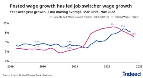 Growth In Us Posted Wages Strong But Slowing Substantially Indeed Hiring Lab