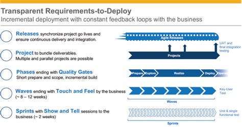 Sap Blog Agile Project Management With Sap Solution Manager And