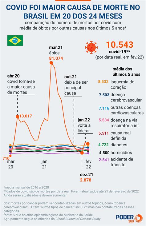 Covid Foi Maior Causa De Morte No Brasil Em 20 Dos 24 Meses