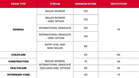 Latest Bc Pnp Draw Pgwp Eligibility Criteria Updated