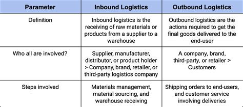 Inbound And Outbound Logistics Whats The Difference Razorpay