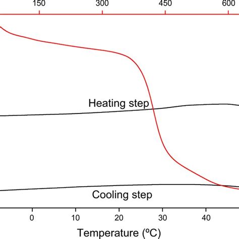 Dsc Curves For Pure Peg Sspcm And Their Th Cycle Of