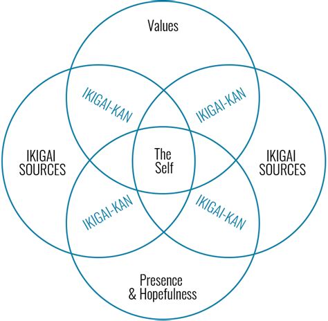 Ikigai Worksheet Ikigai Chart Exercise Sheets