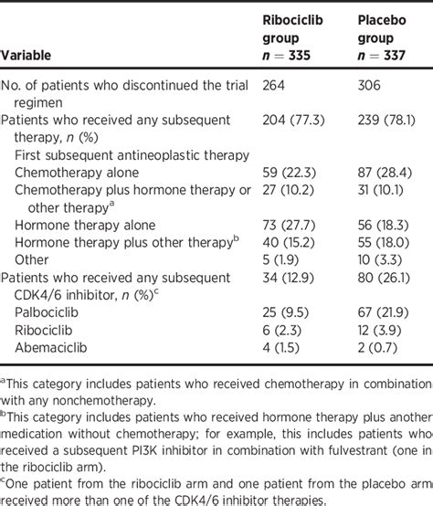 PDF Updated Overall Survival Of Ribociclib Plus Endocrine Therapy