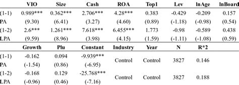 Regression Results Based On Propensity Score Matching Method Download