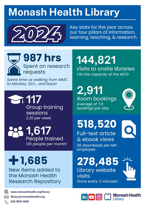 Monash Health Library - Year in Review - 2024 - Clinical Guides at