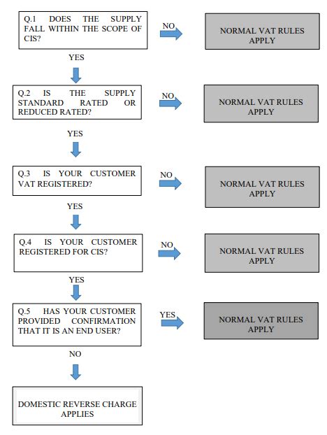Vat Reverse Charge For Cis Baird Consulting