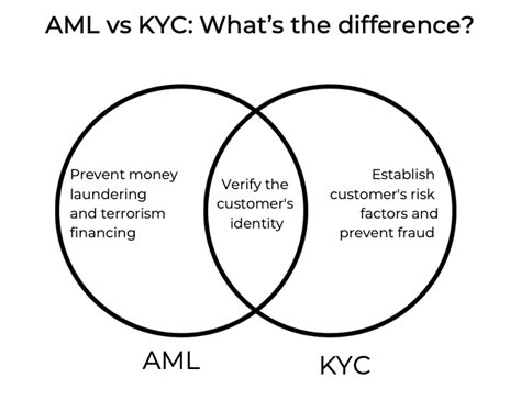 Exploring Kyc An Overview Of The Know Your Customer Process Sdkfinance