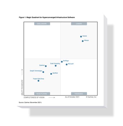 Gartner Magic Quadrant For Hyperconverged Infrastructure Software