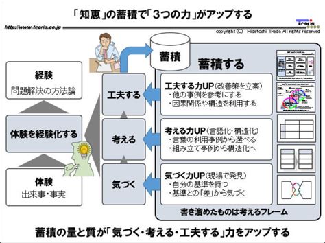 「知恵」の蓄積で「3つの力」がアップする 「現場の知恵」を蓄積・活用する「考動知図」