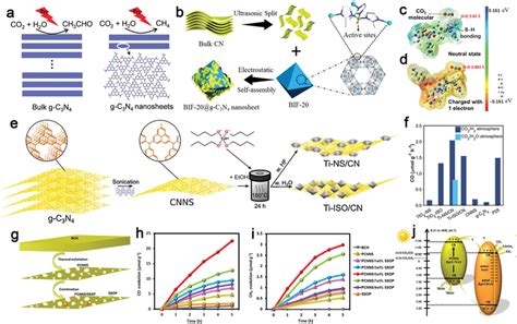 A Schematic Of The Generation Of Ch4 And Ch3cho On Bulk G‐c3n4 And A