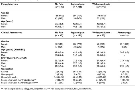 Table From Bmc Musculoskeletal Disorders Prevalence Of Fibromyalgia